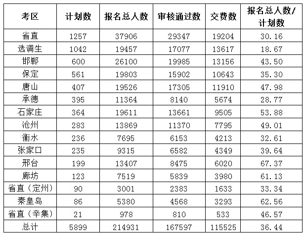 2015年河北公務員考試報名人數