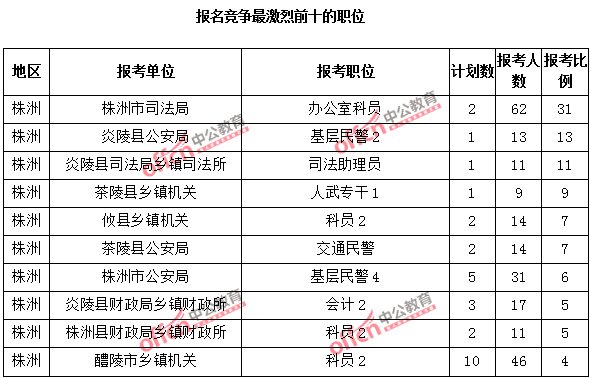 報名競爭最激烈前十的職位