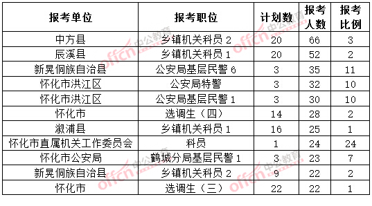 截至3月20日17時，2015年懷化公務員報名人數各職位排名