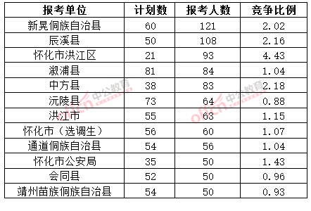 截至3月20日17時，2015年懷化公務員報名人數各招考單位排名