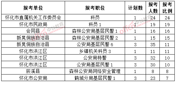 截至3月20日17時，2015年懷化公務員報名競爭比例各職位排名