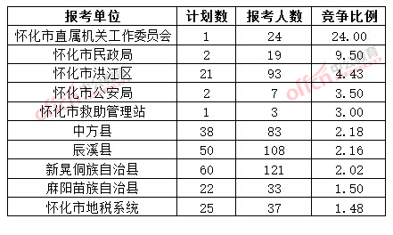 截至3月20日17時，2015年懷化公務員報名競爭比例各招考單位排名