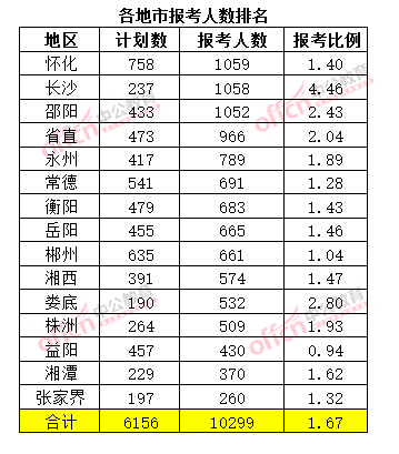 截至3月20日17時，2015年湖南公務員考試報考人數排名（各地市）