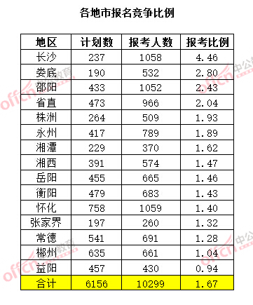 截至3月20日17時，2015年湖南公務員考試報名競爭比例（各地市）