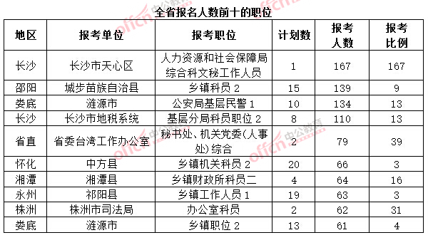 截至3月20日17時，2015年湖南省公務員考試報名人數前十的職位