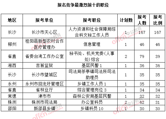 截至3月20日17時，2015年湖南公務員考試報名十大熱門職位.jpg