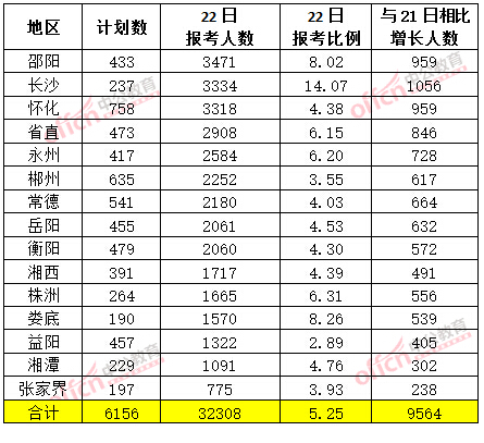 截至3月22日17時(shí)，2015年湖南省公務(wù)員報(bào)名人數(shù)各地市排名