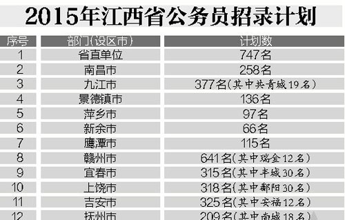 2015年江西省公務(wù)員考試23日開始網(wǎng)上報(bào)名 4月25日進(jìn)行公共科目筆試 江西公務(wù)員考試新聞,江西公務(wù)員考試消息