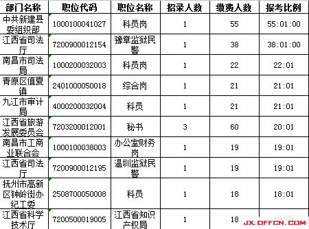 2015年江西省公務(wù)員報(bào)名人數(shù)分析：最熱競(jìng)爭(zhēng)55:1【截至3月24日17時(shí)】