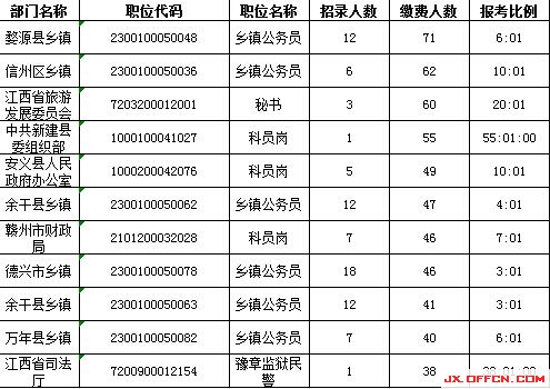 2015年江西公務員考試報名人數