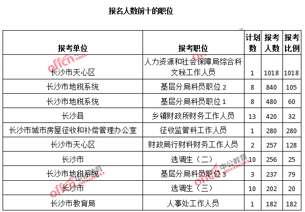 2015年湖南省【長(zhǎng)沙】公務(wù)員報(bào)名人數(shù)分析:最熱職位報(bào)考比例1018:1【截至3月25日17:00】 2015年湖南省【長(zhǎng)沙】公務(wù)員報(bào)名人數(shù)分析:最熱職位報(bào)考比例1018:1【截至3月25日17:00】
