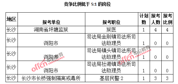 2015年湖南省【長(zhǎng)沙】公務(wù)員報(bào)名人數(shù)分析:最熱職位報(bào)考比例1018:1【截至3月25日17:00】 2015年湖南省【長(zhǎng)沙】公務(wù)員報(bào)名人數(shù)分析:最熱職位報(bào)考比例1018:1【截至3月25日17:00】