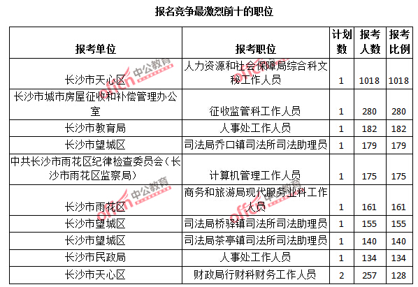 2015年湖南省【長(zhǎng)沙】公務(wù)員報(bào)名人數(shù)分析:最熱職位報(bào)考比例1018:1【截至3月25日17:00】 2015年湖南省【長(zhǎng)沙】公務(wù)員報(bào)名人數(shù)分析:最熱職位報(bào)考比例1018:1【截至3月25日17:00】