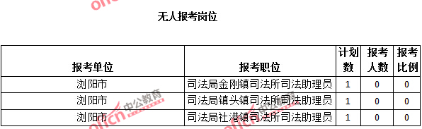 2015年湖南省【長(zhǎng)沙】公務(wù)員報(bào)名人數(shù)分析:最熱職位報(bào)考比例1018:1【截至3月25日17:00】 2015年湖南省【長(zhǎng)沙】公務(wù)員報(bào)名人數(shù)分析:最熱職位報(bào)考比例1018:1【截至3月25日17:00】