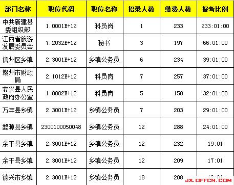 ,2015年江西公務員報名人數25877人，最熱競爭 288:1【截至3月28日17時】