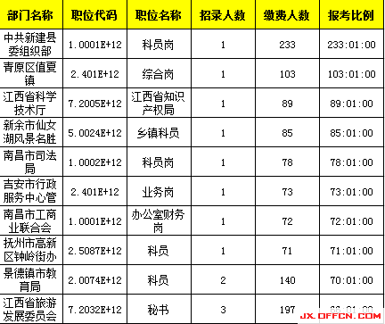 ,2015年江西公務員報名人數25877人，最熱競爭 288:1【截至3月28日17時】