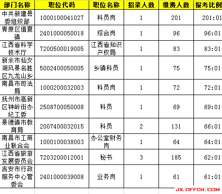 2015年江西公務員報名人數分析:最熱競爭201:1【截至3月27日17時】 2015年江西公務員報名人數分析:最熱競爭201:1【截至3月27日17時】