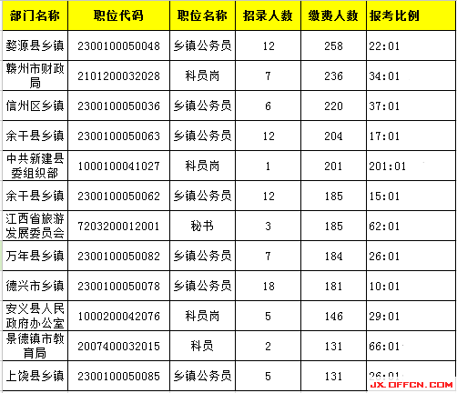 2015年江西公務員報名人數分析:最熱競爭201:1【截至3月27日17時】 2015年江西公務員報名人數分析:最熱競爭201:1【截至3月27日17時】