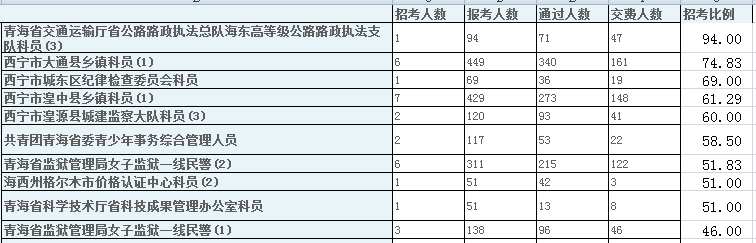 2015年青海省公務員考試第四日11501人報名