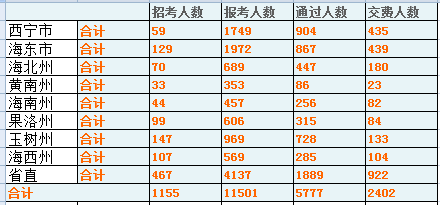 2015年青海省公務員考試第四日11501人報名