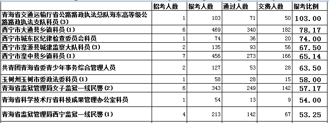 青海省報名人數分析 中公網校