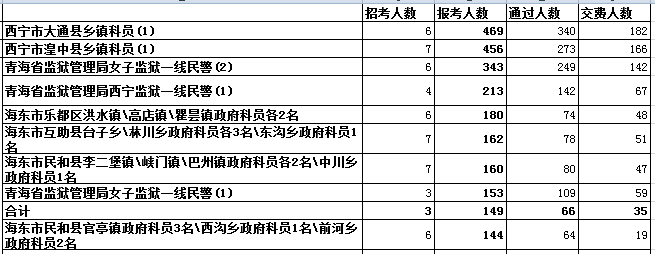 青海省報名人數分析 中公網校
