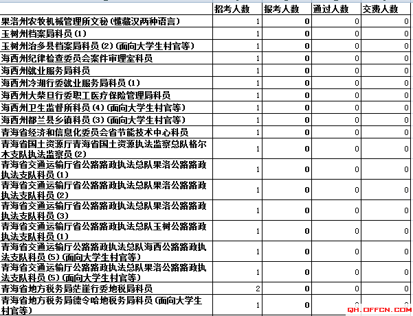 青海省報名人數分析 中公網校