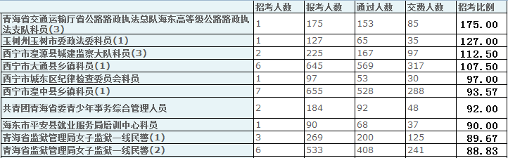 青海省公務員報名人數分析 中公網校