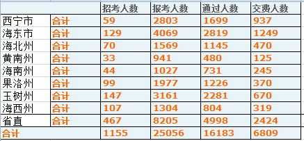青海省公務員報名人數分析 中公網校