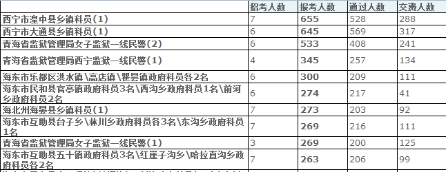 青海省公務員報名人數分析 中公網校