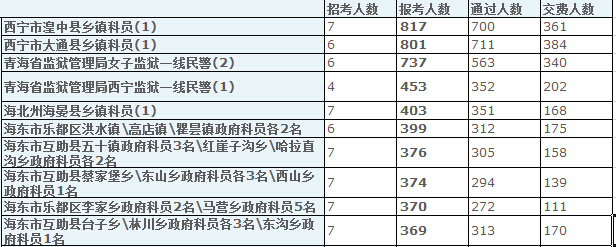 青海省報名數據分析 中公網校