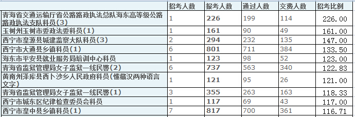 青海省報名數據分析 中公網校