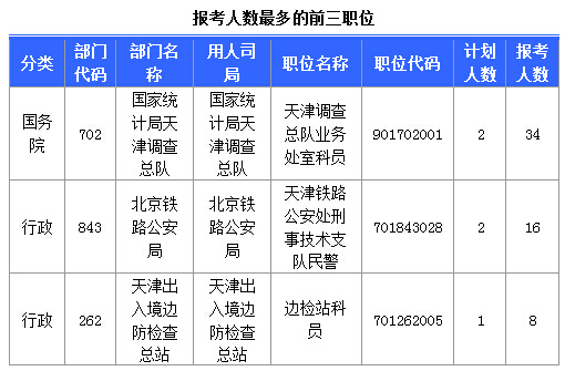 2016國考天津報考人數(shù)達(dá)184人 最熱職位17:1