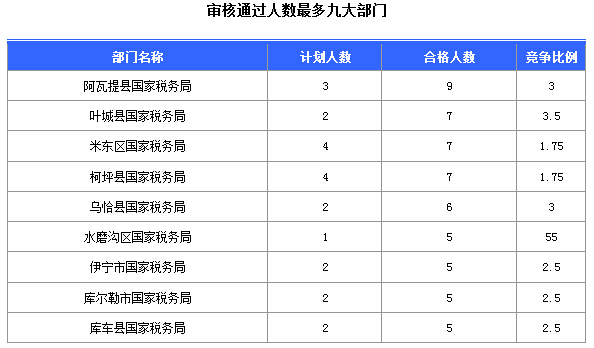 2016國考報名新疆審核通過252人，最熱職位5:1