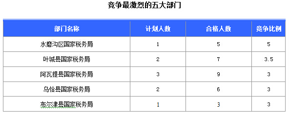2016國考報名新疆審核通過252人，最熱職位5:1