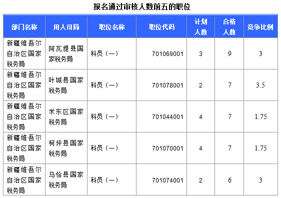 2016國考報名新疆審核通過252人，最熱職位5:1