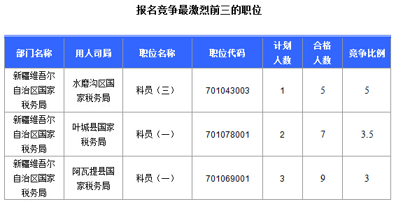 2016國考報名新疆審核通過252人，最熱職位5:1