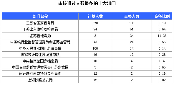 2016年國家公務員考試江蘇審核人數達655人，競爭比為0.57:1