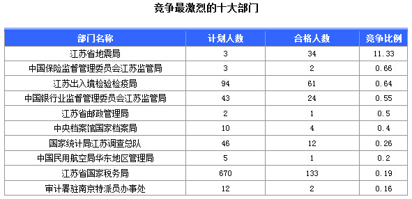 2016年國家公務員考試江蘇審核人數達655人，競爭比為0.57:1