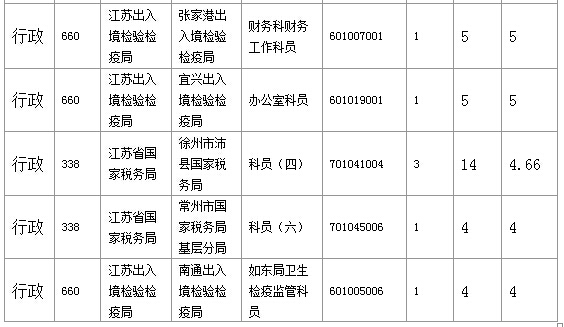 2016年國家公務員考試江蘇審核人數達655人，競爭比為0.57:1