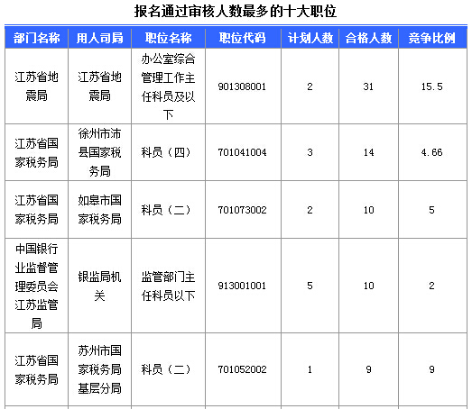 2016年國家公務員考試江蘇審核人數達655人，競爭比為0.57:1