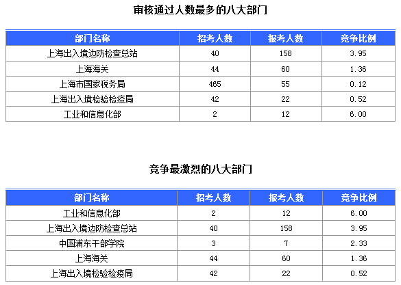 2016國考上海審核人數(shù)達321人,最熱職位7:1