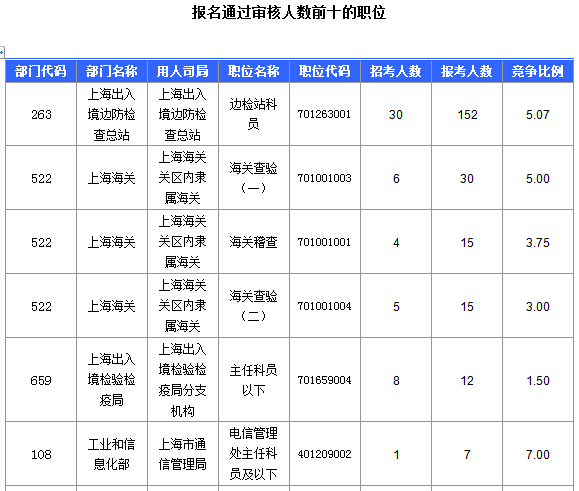 2016國考上海審核人數(shù)達321人,最熱職位7:1