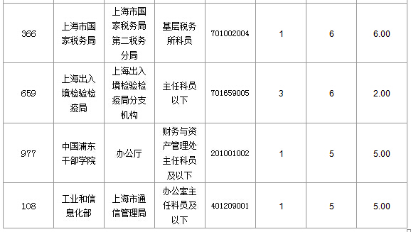 2016國考上海審核人數(shù)達321人,最熱職位7:1