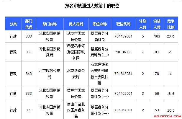 2016年國家公務(wù)員考試北京報名數(shù)據(jù) 2016年國家公務(wù)員考試河北報名數(shù)據(jù)