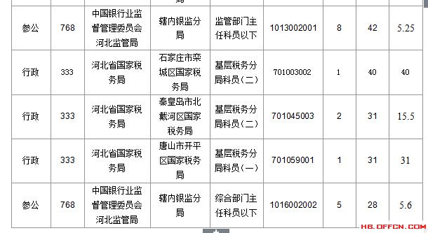 2016年國家公務(wù)員考試北京報名數(shù)據(jù) 2016年國家公務(wù)員考試河北報名數(shù)據(jù)