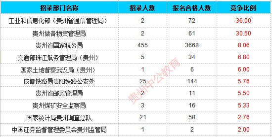 2016年國考貴州過審人數統計