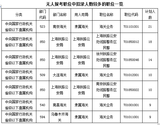 2016國家公務員報名數據