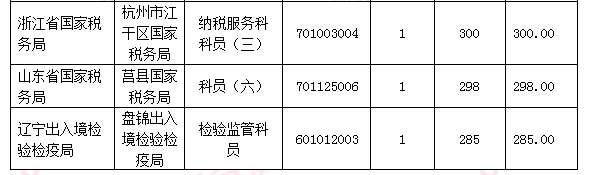 2016國考報名人數統計 2016國考報名人數統計