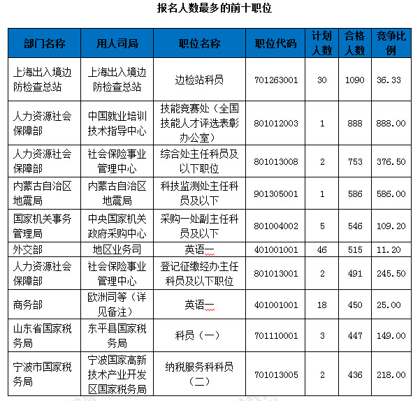 2016國考報名人數統計 2016國考報名人數統計